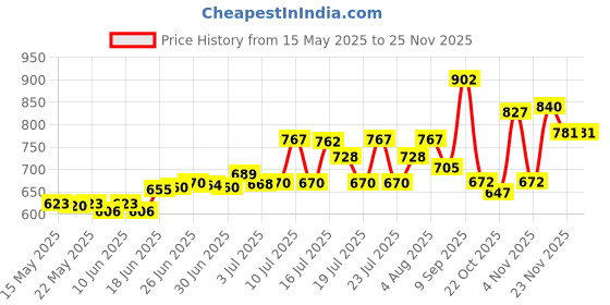 flipkart.com nivea Men Protect & Care Moisturising Shaving Foam MADE IN GERMANY nivea Price History Graph from 15 May 2025 to 24 Nov 2025