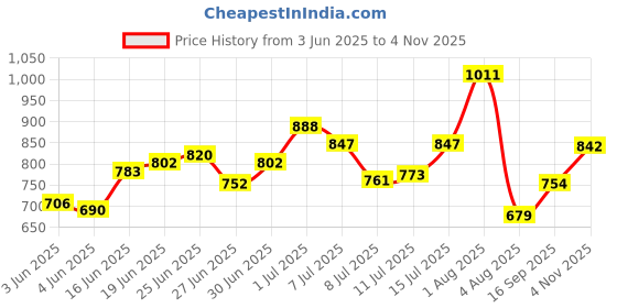 flipkart.com nivea MEN PROTECT CARE AFTER SHAVE 100 ML nivea Price History Graph from 3 Jun 2025 to 4 Nov 2025