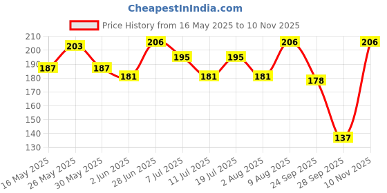 flipkart.com nivea men Pure Impact Showerl Gel has Purifying Micro Particles, Body, Face & Hair For Men nivea men Price History Graph from 16 May 2025 to 10 Nov 2025