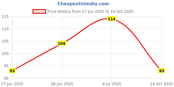 flipkart.com nivea Men Roll on, Cool Kick , (Veer) Deodorant Roll-on - For Men nivea Price History Graph from 17 Jun 2025 to 14 Oct 2025