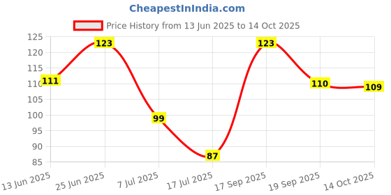 flipkart.com nivea Men Roll on, Fresh Active, (Veer) Deodorant Roll-on - For Men nivea Price History Graph from 13 Jun 2025 to 14 Oct 2025