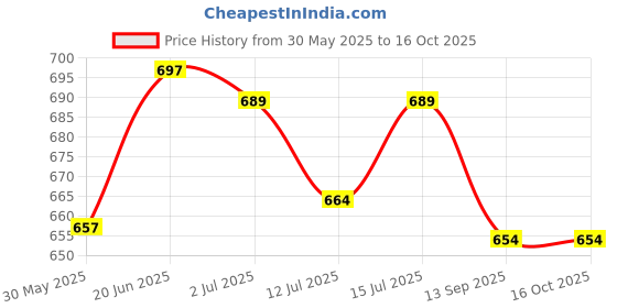 flipkart.com nivea MEN SENSITIVE 3 DAY BEARD SHAVING GEL nivea Price History Graph from 30 May 2025 to 16 Oct 2025