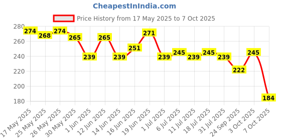 flipkart.com nivea men Sensitive After Shave Lotion with 0% alcohol & camomile for intensive moisture nivea men Price History Graph from 17 May 2025 to 7 Oct 2025