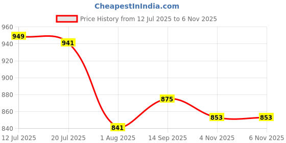 flipkart.com nivea Men Sensitive Cool After Shave Balm MADE IN GERMANY nivea Price History Graph from 12 Jul 2025 to 4 Nov 2025