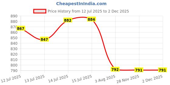 flipkart.com nivea MEN SENSITIVE COOL POST SHAVE BALM 100 ML nivea Price History Graph from 12 Jul 2025 to 29 Nov 2025