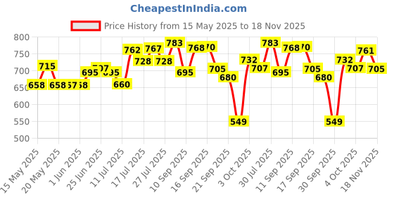 flipkart.com nivea Men Sensitive Imported Shaving Gel (Made In Germany) nivea Price History Graph from 15 May 2025 to 18 Nov 2025