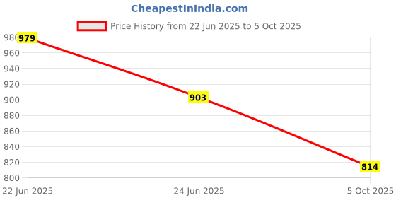 flipkart.com nivea Men Sensitive Post Shave Balm Instant Relief nivea Price History Graph from 22 Jun 2025 to 5 Oct 2025
