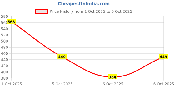 flipkart.com nivea Men Sensitive Shaving Foam Instant Protection nivea Price History Graph from 1 Oct 2025 to 6 Oct 2025