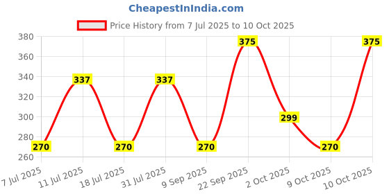 flipkart.com nivea men Sensitive Shaving Foam with 0% Alcohol & Camomile, Softens Hair for Smooth Shave nivea men Price History Graph from 7 Jul 2025 to 10 Oct 2025