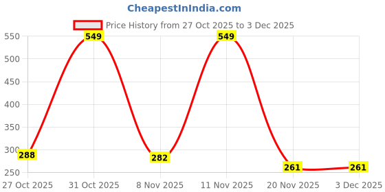 flipkart.com nivea Men Sensitive Shaving Gel nivea Price History Graph from 27 Oct 2025 to 1 Dec 2025