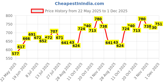 flipkart.com nivea Men Shaving Foam Protect & Care With Aloe Vera (Made In Germany) nivea Price History Graph from 22 May 2025 to 1 Dec 2025
