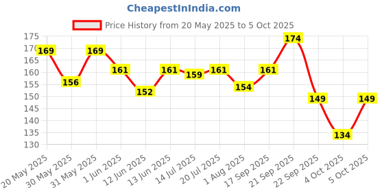 flipkart.com nivea men Silver Protect Deodorant Roll-on-For Men nivea men Price History Graph from 20 May 2025 to 4 Oct 2025