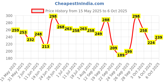 flipkart.com nivea Natural Glow, Even Tone & Smooth Skin, with Vitamin C & 0% Alcohol Deodorant Roll-on-For Women nivea Price History Graph from 15 May 2025 to 6 Oct 2025