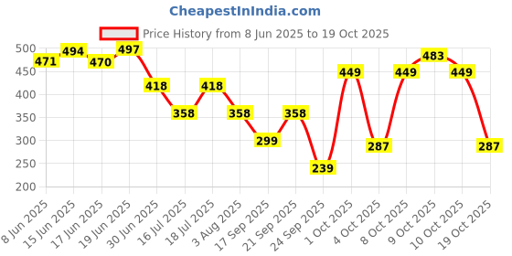 flipkart.com nivea Natural Glow Smooth Skin 150 ml * 2 Deodorant Spray - For Women nivea Price History Graph from 8 Jun 2025 to 17 Oct 2025