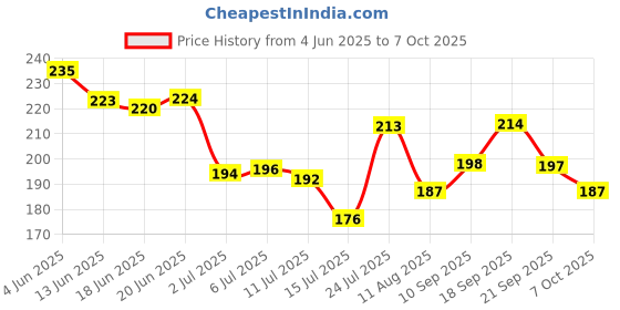 flipkart.com nivea Natural Glow Smooth Skin Deodorant Roll-on (25ml x 2) Deodorant Roll-on-For Women nivea Price History Graph from 4 Jun 2025 to 6 Oct 2025