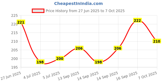 flipkart.com nivea NATURAL GLOW SMOOTH SKIN ROLL ON 44 ML X PC 1 Deodorant Roll-on - For Women nivea Price History Graph from 27 Jun 2025 to 7 Oct 2025