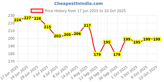 flipkart.com nivea Naturally Good Deodorant Roll On, Bio Aloe Vera, 50 ml Deodorant Roll-on - For Women nivea Price History Graph from 17 Jun 2025 to 10 Oct 2025
