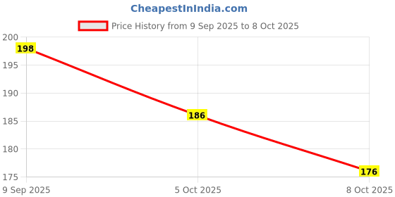 flipkart.com nivea OJ-N-01 Deodorant Roll-on - For Women nivea Price History Graph from 9 Sep 2025 to 8 Oct 2025
