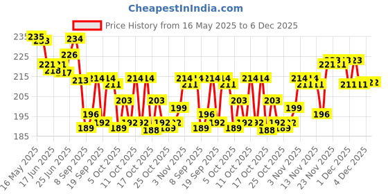 flipkart.com nivea Pearl and Beauty Avocado Oil Roll-on Deodorant (25ml x 2) Deodorant Roll-on-For Women nivea Price History Graph from 16 May 2025 to 5 Dec 2025