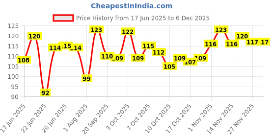 flipkart.com nivea PEARL AND BEAUTY DEO ROLL ON Deodorant Roll-on - For Women nivea Price History Graph from 17 Jun 2025 to 5 Dec 2025