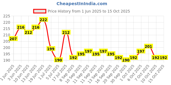flipkart.com nivea Pearl & Beauty Deodorant 50ml Roll On Deodorant Roll-on-For Women nivea Price History Graph from 1 Jun 2025 to 15 Oct 2025