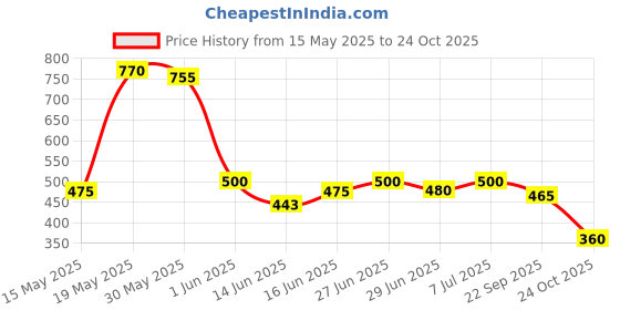 flipkart.com nivea Pearl & Beauty Deodorant Roll-on 4 Units of 25ml Deodorant Roll-on-For Women nivea Price History Graph from 15 May 2025 to 24 Oct 2025