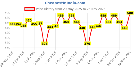 flipkart.com nivea Pearl & Beauty Deodorant Roll-on 4 Units of 25ml Deodorant Roll-on - For Women Deodorant Roll-on - For Women nivea Price History Graph from 29 May 2025 to 26 Nov 2025