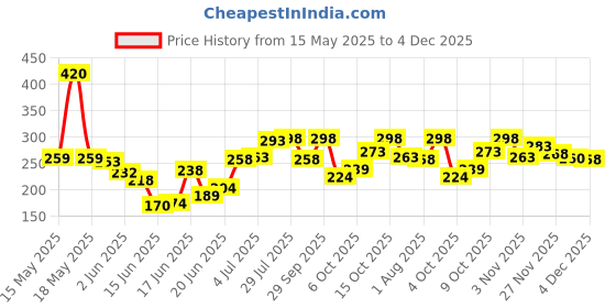 flipkart.com nivea Pearl and Beauty Deodorant Roll-on - For Women Deodorant Roll-on-For Women nivea Price History Graph from 15 May 2025 to 4 Dec 2025