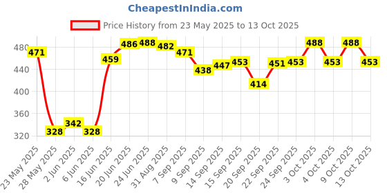 flipkart.com nivea Pearl and Beauty Deodorant Spray Combo Set nivea Price History Graph from 23 May 2025 to 13 Oct 2025