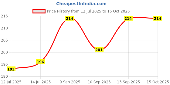 flipkart.com nivea Pearl and Beauty Radiance Roll on Deo Deodorant Roll-on - For Women nivea Price History Graph from 12 Jul 2025 to 15 Oct 2025