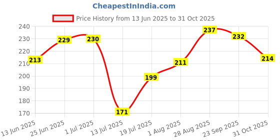 flipkart.com nivea Pearl and Beauty Radiance Roll-On Deodorant 25ml Deodorant Roll-on - For Women nivea Price History Graph from 13 Jun 2025 to 31 Oct 2025