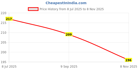 flipkart.com nivea Pearl and Beauty Radiance White Pearl 72H Active Protection Deodorant Roll-on - For Women nivea Price History Graph from 8 Jul 2025 to 8 Nov 2025