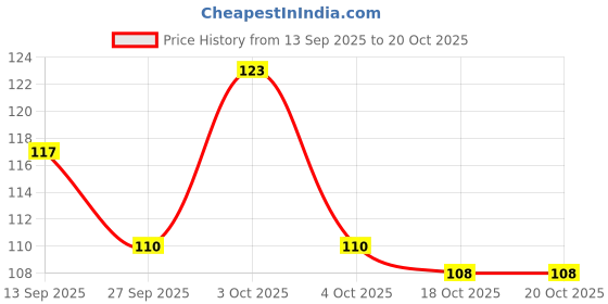 flipkart.com nivea PEARL & BEAUTY ROLL 25 ML #102 Deodorant Roll-on - For Women nivea Price History Graph from 13 Sep 2025 to 19 Oct 2025