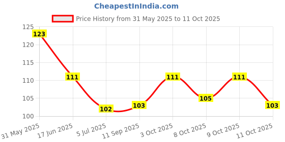 flipkart.com nivea Pearl and Beauty With Pearl Extracts & Avocado Oil Deodorant Roll-on - For Women nivea Price History Graph from 31 May 2025 to 9 Oct 2025