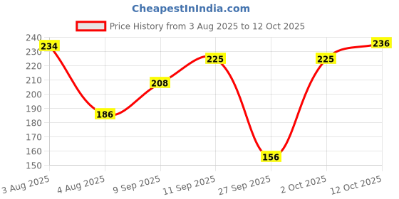 flipkart.com nivea Pomegranate Shine Caring Lip Balm Pomegranate nivea Price History Graph from 3 Aug 2025 to 12 Oct 2025