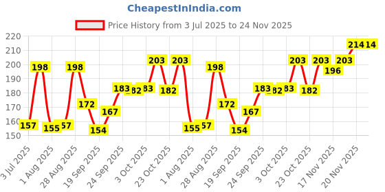 flipkart.com nivea Protect & Care - 50ml*PC001 Deodorant Roll-on - For Women nivea Price History Graph from 3 Jul 2025 to 24 Nov 2025