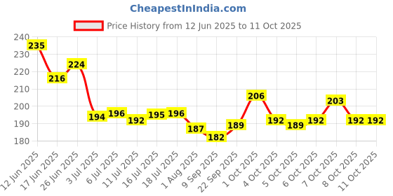 flipkart.com nivea ROLL-ON Deodorant Roll-on - For Women nivea Price History Graph from 12 Jun 2025 to 11 Oct 2025