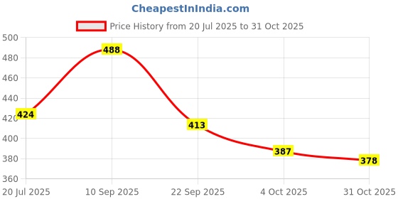 flipkart.com nivea Roll on whitening snsititive + Pearl & beauty Body Spray-For Women nivea Price History Graph from 20 Jul 2025 to 31 Oct 2025