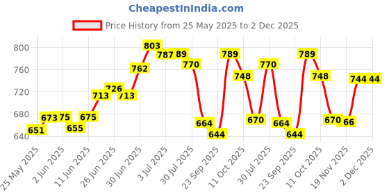 flipkart.com nivea Sensitive Shaving Gel 200ml MADE IN GERMANY nivea Price History Graph from 25 May 2025 to 2 Dec 2025