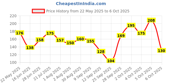 flipkart.com nivea Shine Caring Lip Balm Cherry nivea Price History Graph from 22 May 2025 to 6 Oct 2025