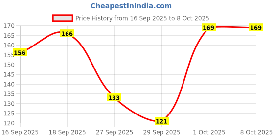 flipkart.com nivea Shine Caring Lip Balm Watermelon nivea Price History Graph from 16 Sep 2025 to 8 Oct 2025
