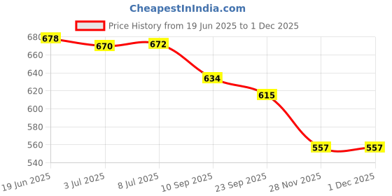 flipkart.com nivea Smooth Skin Roll On 50 ml - Pack of 3 Deodorant Spray - For Women nivea Price History Graph from 19 Jun 2025 to 29 Nov 2025