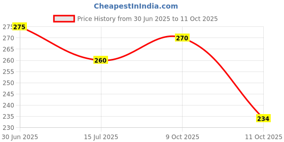 flipkart.com nivea Soft Daily UV Light Moisturising Cream with SPF-15, 200ml nivea Price History Graph from 30 Jun 2025 to 11 Oct 2025