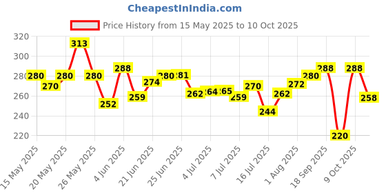 flipkart.com nivea Soft Light Moisturizer Cream For Face, Hand & Body, with Vitamin E & Jojoba Oil nivea Price History Graph from 15 May 2025 to 9 Oct 2025