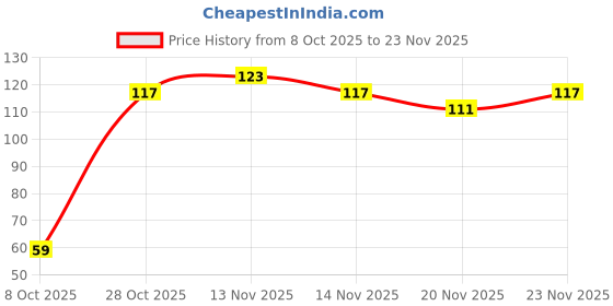 flipkart.com nivea Soft Light Moisturizer Cream For Face, Hand & Body, with Vitamin E & Jojoba Oil nivea Price History Graph from 8 Oct 2025 to 20 Nov 2025