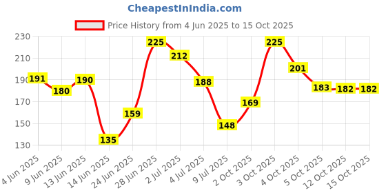 flipkart.com nivea Soft Light Moisturizer for Face, Hand & Body, Non-Sticky Cream with Vitamin E & Jojoba Oil nivea Price History Graph from 4 Jun 2025 to 15 Oct 2025