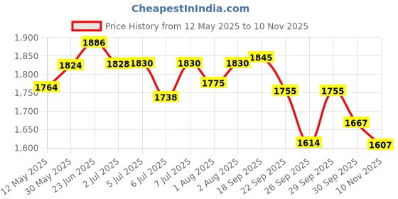 flipkart.com nivea Sunscreen - SPF 50 PA++ SPF 50 SUNSCREEN nivea Price History Graph from 12 May 2025 to 10 Nov 2025