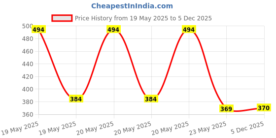 flipkart.com nivea Sunscreen - SPF 50+ PA++++ UVA UVB, Moisturizing Lotion with Vitamin E, For Men & Women nivea Price History Graph from 19 May 2025 to 5 Dec 2025