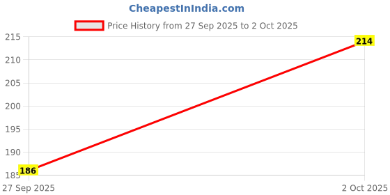 flipkart.com nivea whitening 150 ML Deodorant Cream - For Women nivea Price History Graph from 27 Sep 2025 to 2 Oct 2025