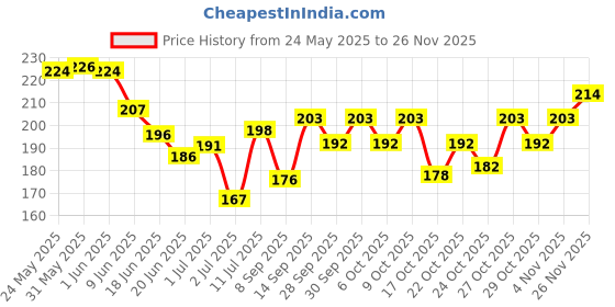 flipkart.com nivea Whitening Sensitive - 50ml*WS01 Deodorant Spray-For Women nivea Price History Graph from 24 May 2025 to 26 Nov 2025
